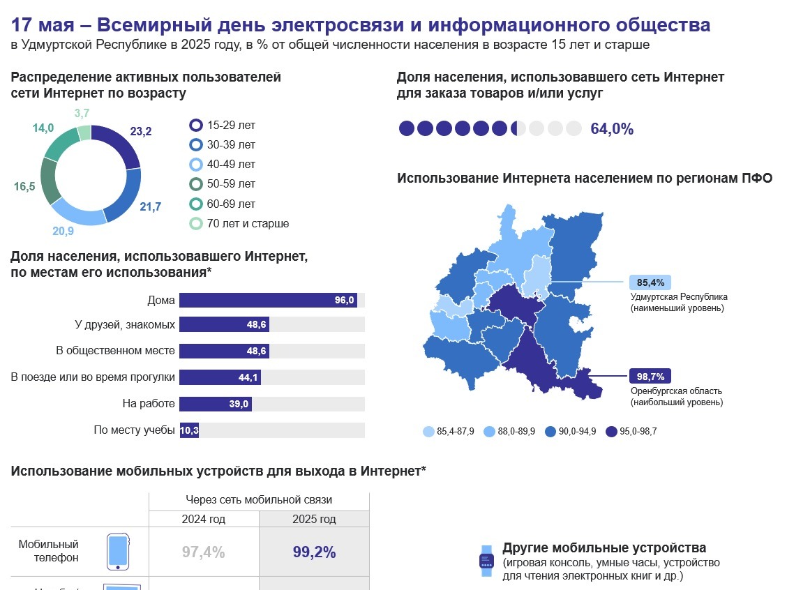 17 мая – Всемирный день электросвязи и информационного общества.