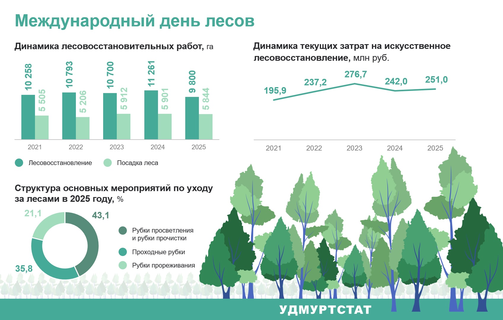 21 марта – Международный день лесов.
