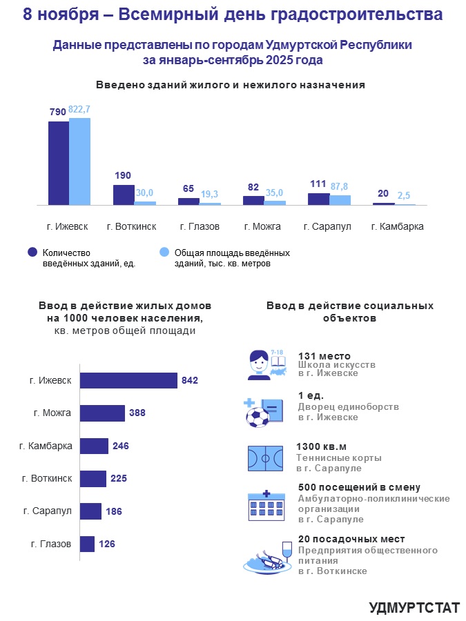 8 ноября - Всемирный день градостроительства.