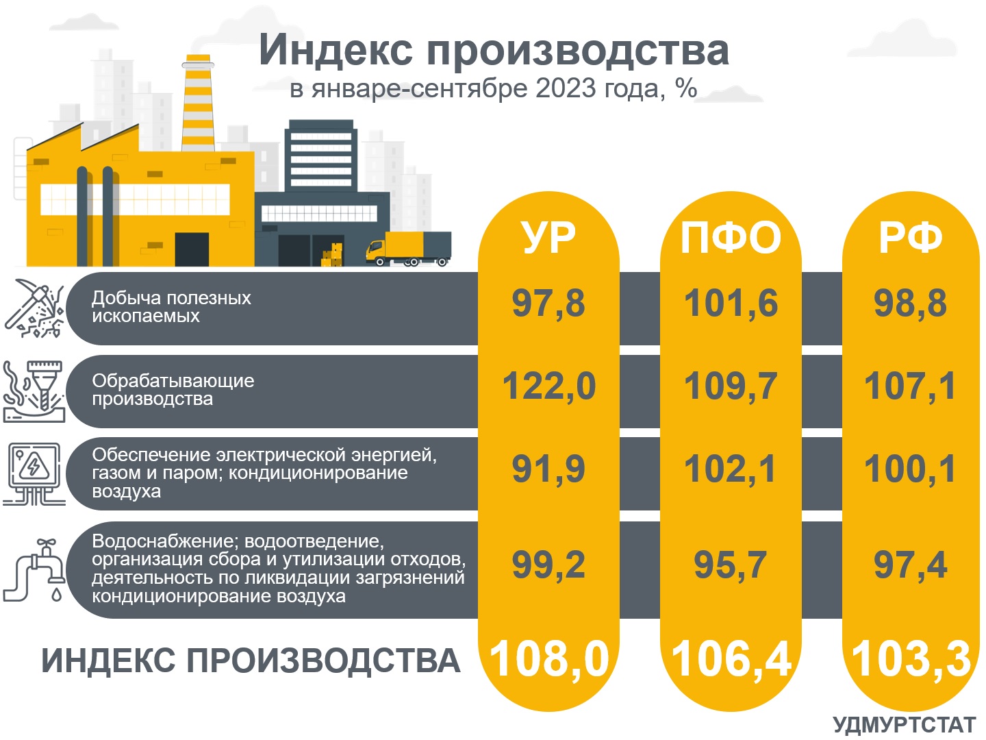 Индекс производства УР в сравнении с ПФО и РФ в январе-сентябре 2023 года.