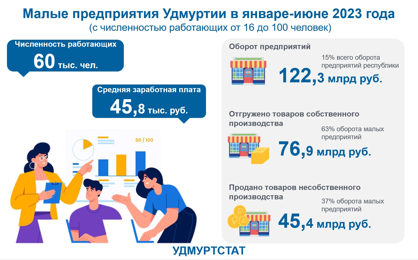 Малые предприятия Удмуртии январь-июнь 2023 года.