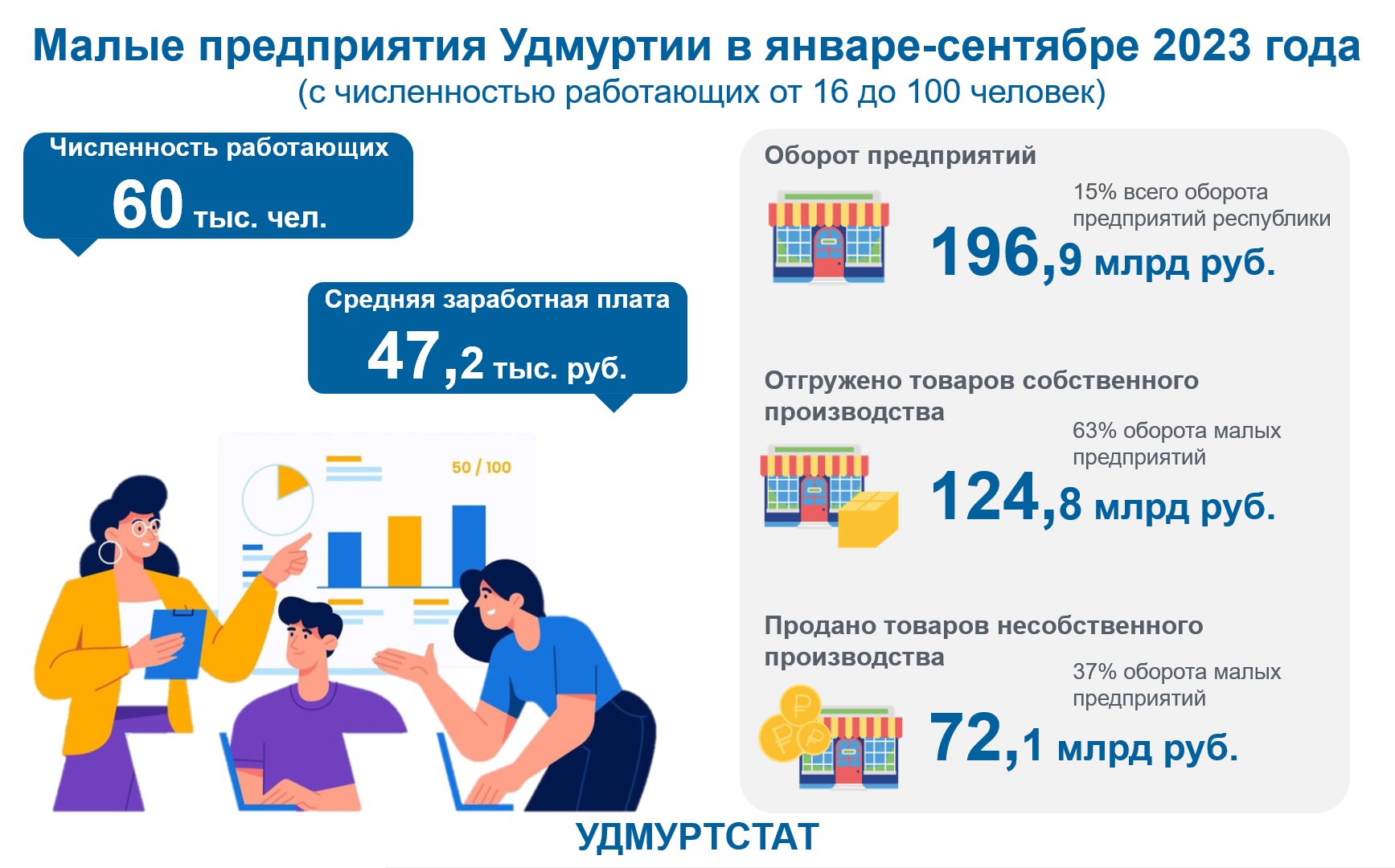 Малые предприятия Удмуртии январь-сентябрь 2023 года.