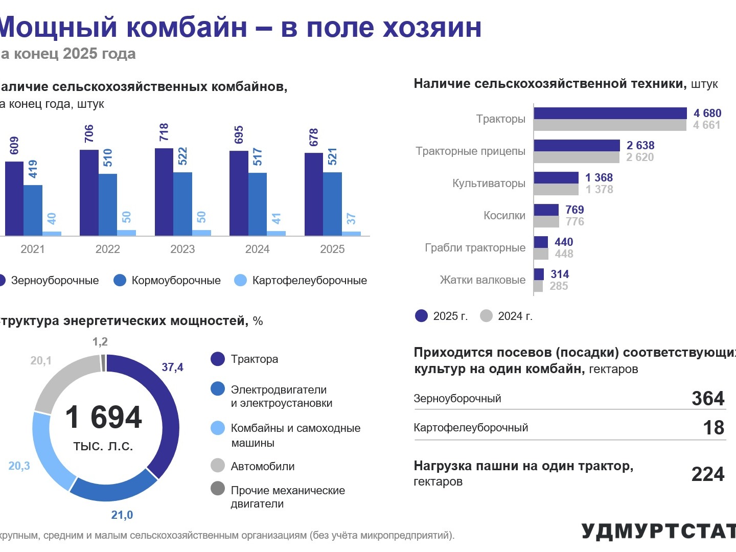 Мощный комбайн – в поле хозяин.