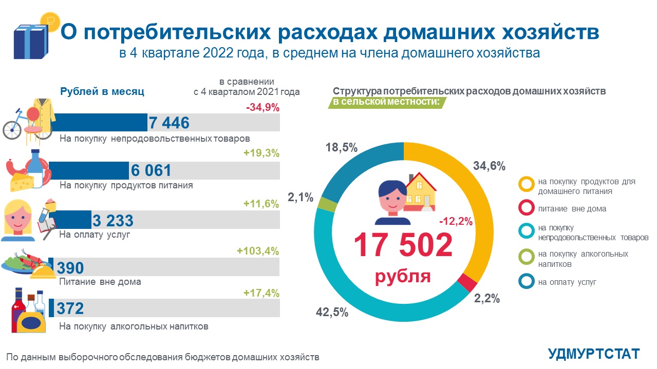 О потребительских расходах домашних хозяйств в 4 квартале 2022 года (село).