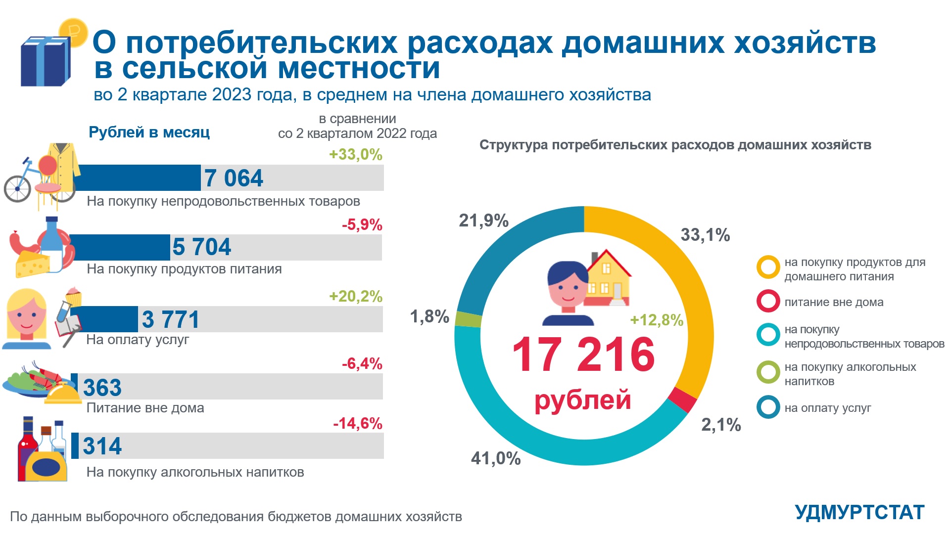 О потребительских расходах домашних хозяйств во 2 квартале 2023 года (село).