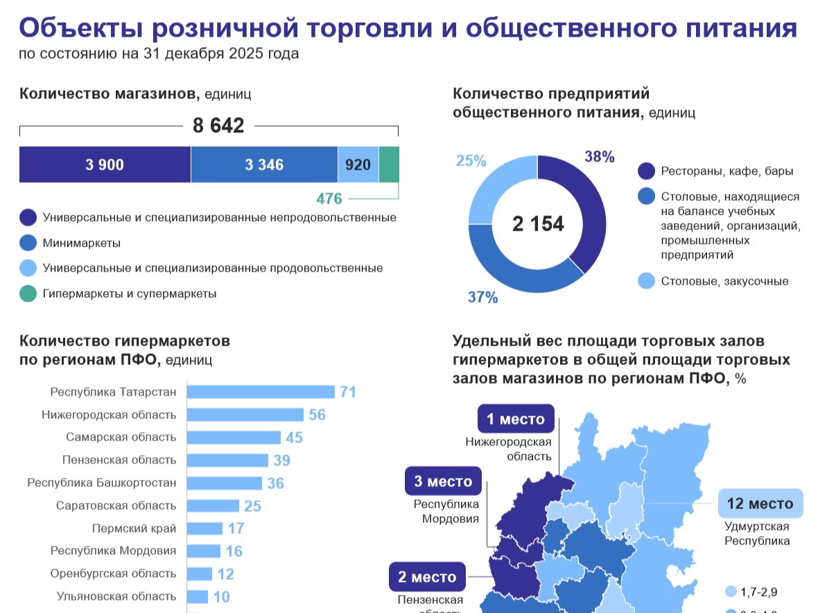 Объекты розничной торговли и общественного питания.