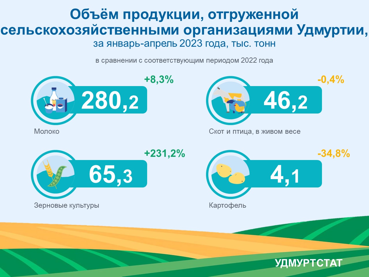 Объём продукции, отгруженной сельскохозяйственными организациями Удмуртии за январь-апрель 2023 года.