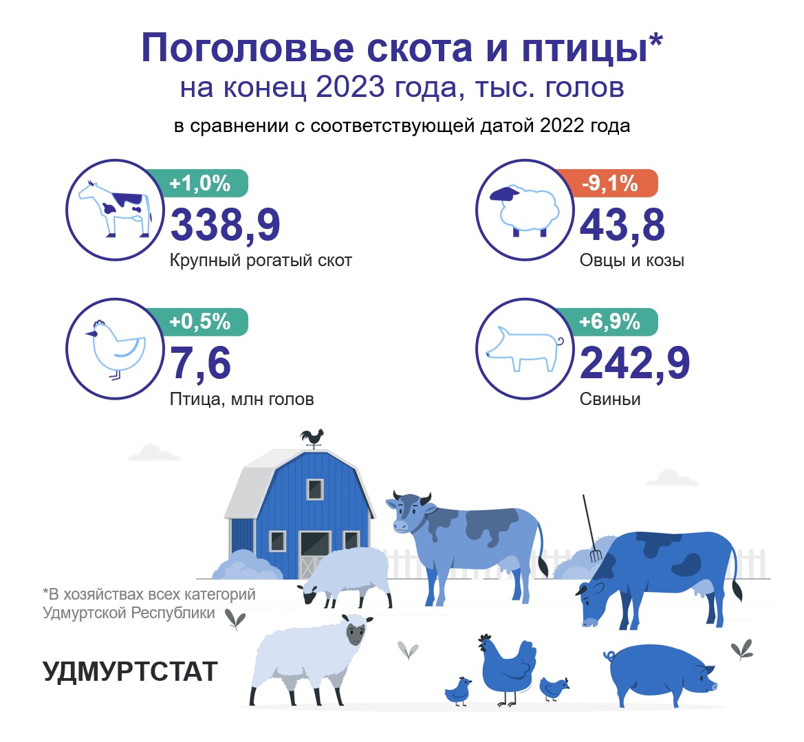 Поголовье скота и птицы на конец 2023 года.