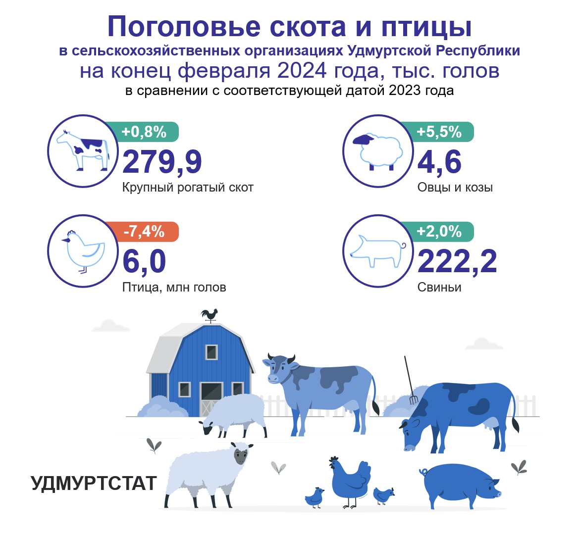 Поголовье скота и птицы на конец февраля 2024 года.