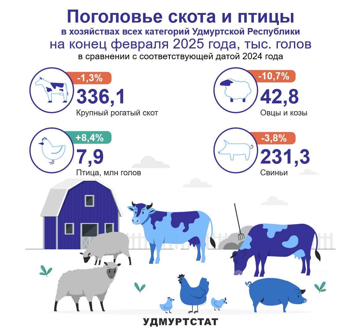 Поголовье скота и птицы на конец февраля 2025 года.