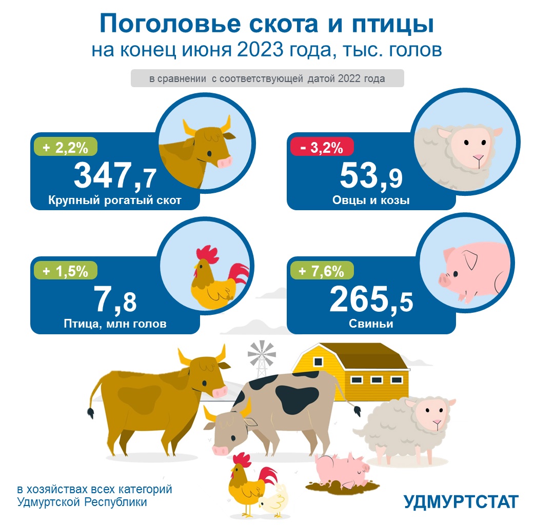Поголовье скота и птицы на конец июня 2023 года.