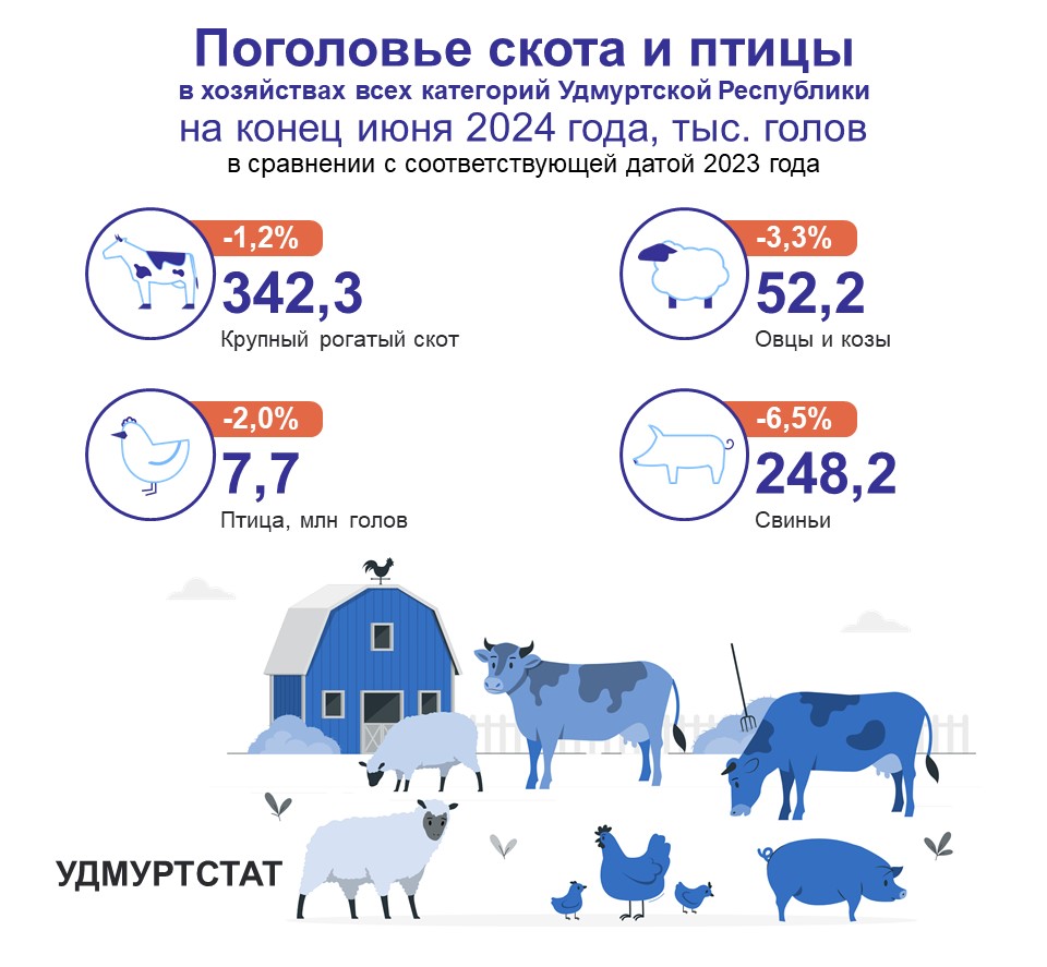 Поголовье скота и птицы на конец июня 2024 года.