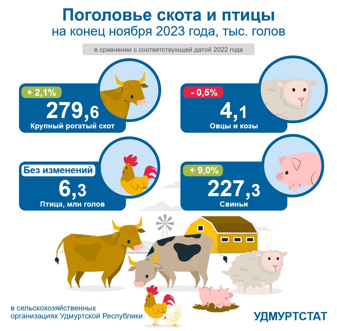 Поголовье скота и птицы на конец ноября 2023 года.