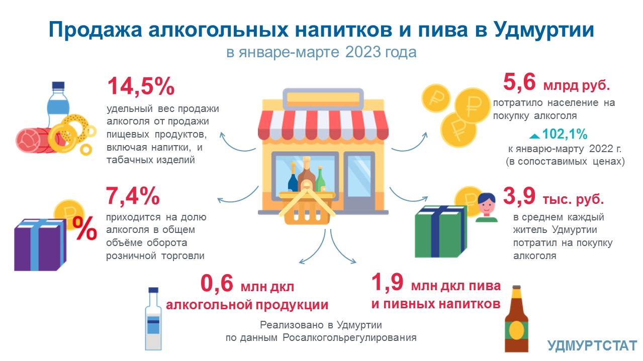 Продажа алкогольных напитков и пива Удмуртии в январе-марте 2023 года.