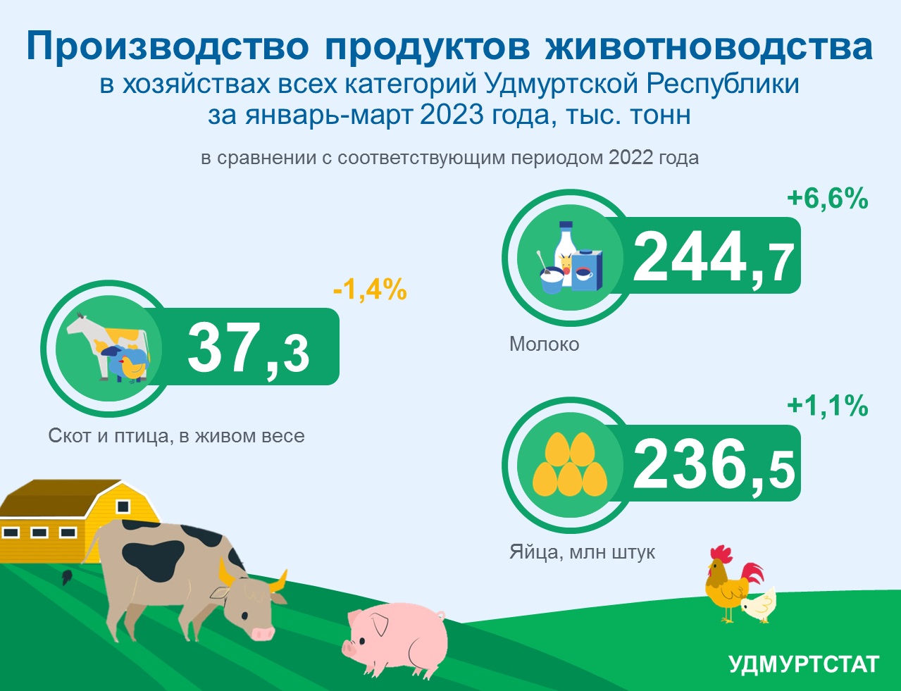 Производство продуктов животноводства в хозяйствах всех категорий УР за январь-март 2023 года.
