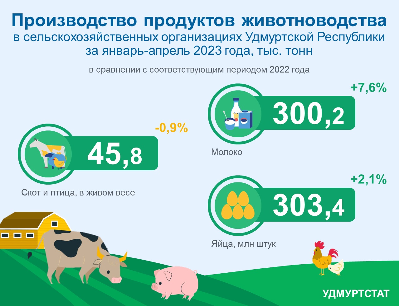 Производство продуктов животноводства в сельскохозяйственных организациях УР за январь-апрель 2023 года.