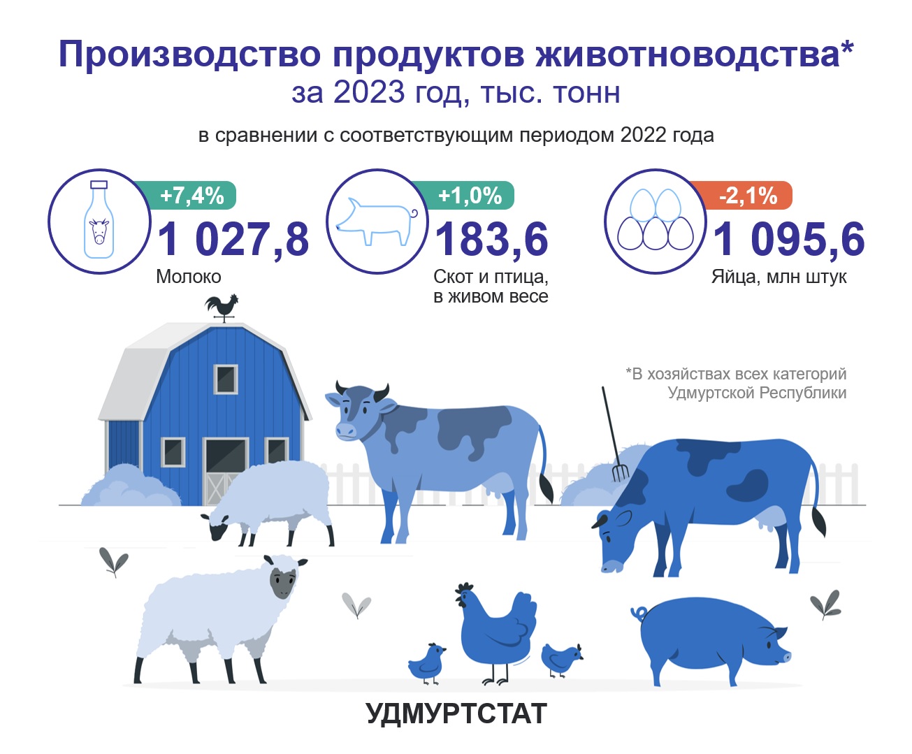 Производство продуктов животноводства за 2023 год.
