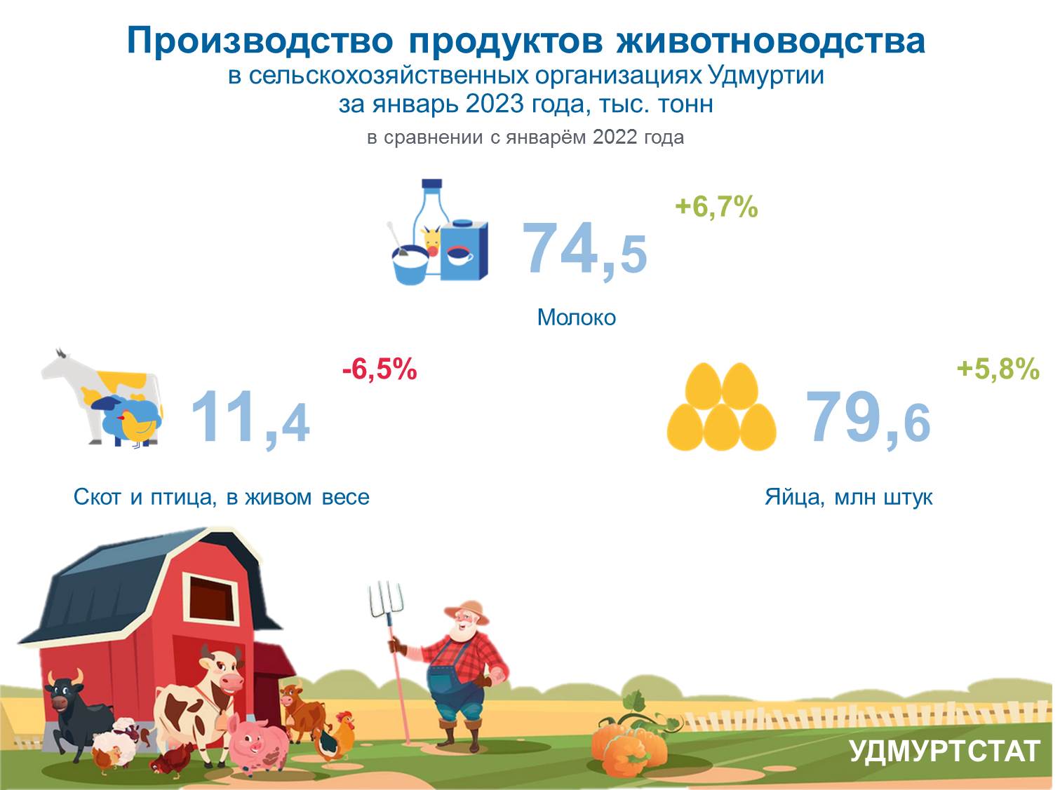 Производство продуктов животноводства за январь 2023 года.