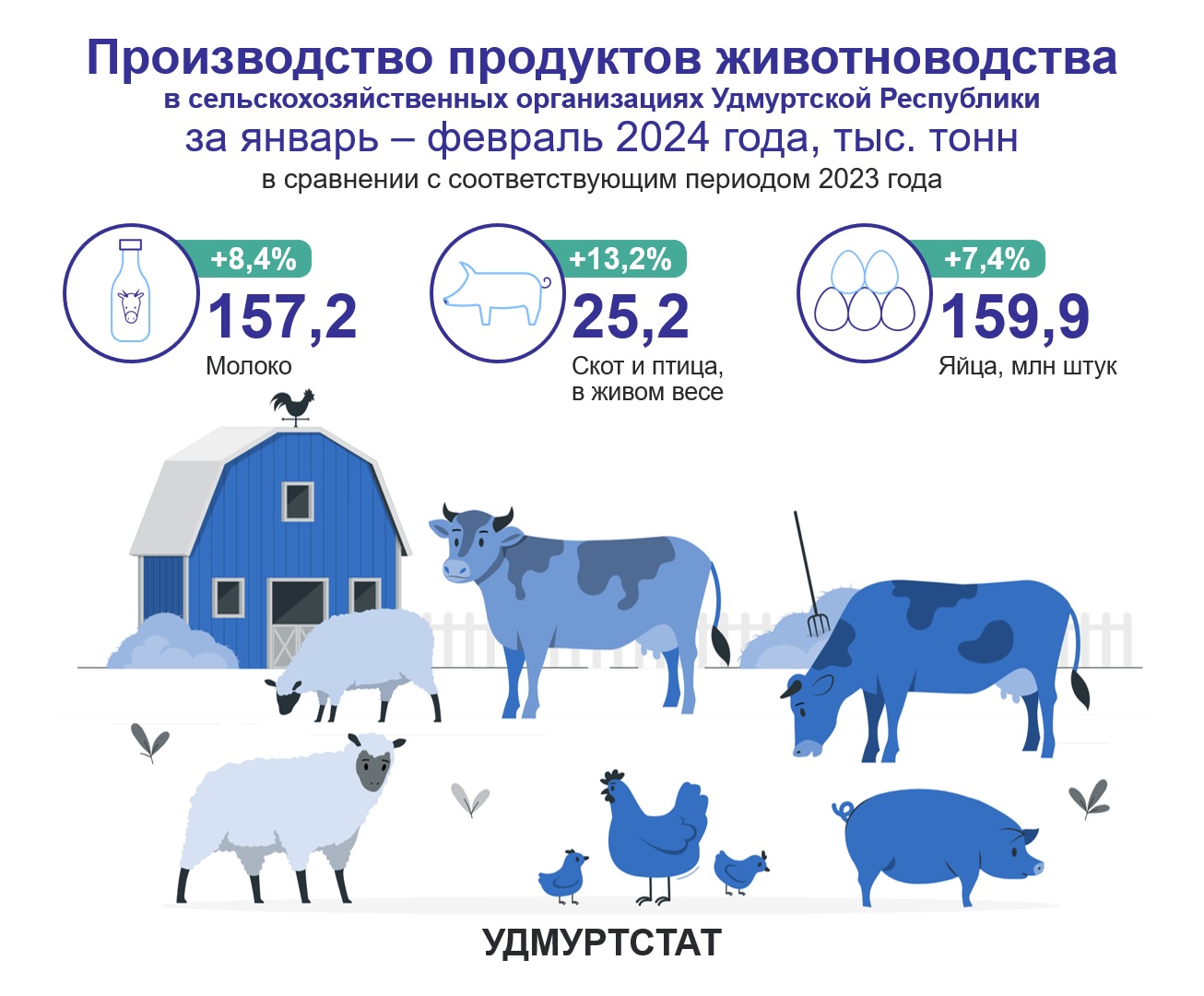 Производство продуктов животноводства за январь – февраль 2024 года.