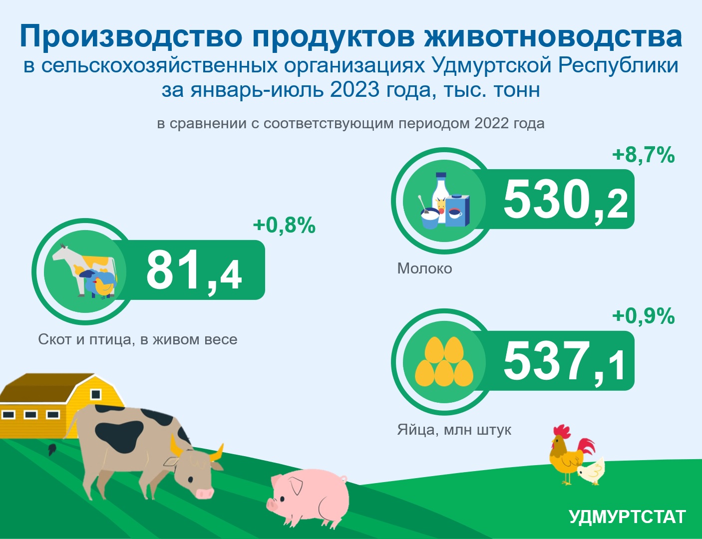 Производство продуктов животноводства за январь-июль 2023 года.
