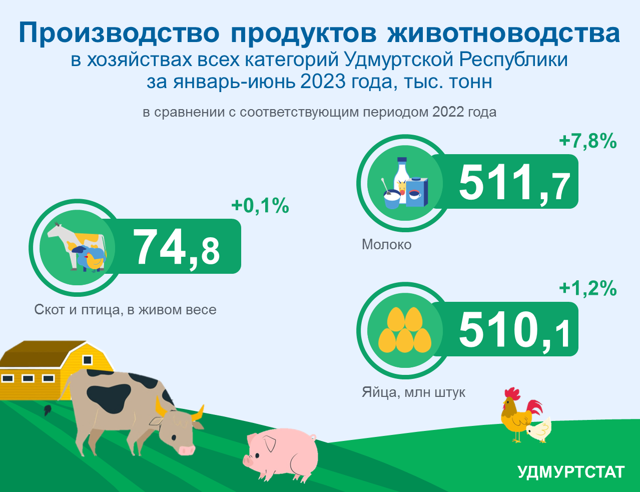 Производство продуктов животноводства за январь-июнь 2023 года.