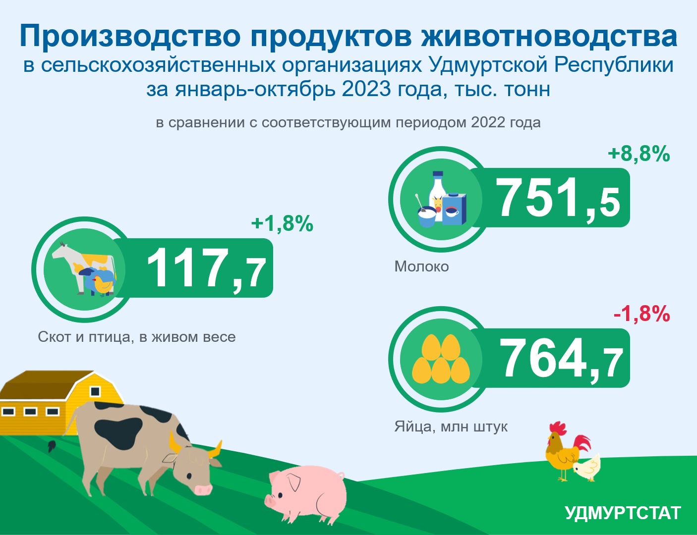 Производство продуктов животноводства за январь-октябрь 2023 года.