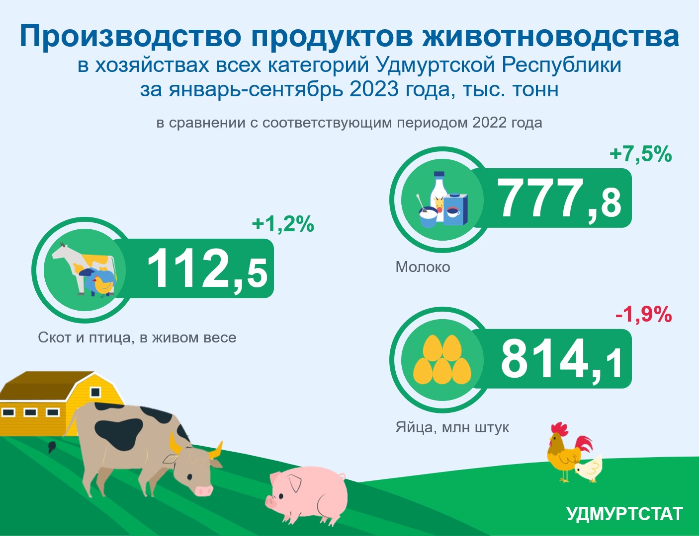 Производство продуктов животноводства за январь-сентябрь 2023 года.