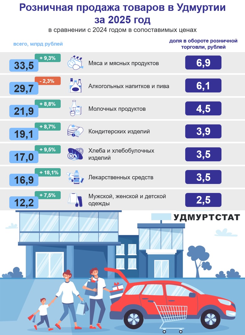 Розничная продажа отдельных товаров в 2025 году.