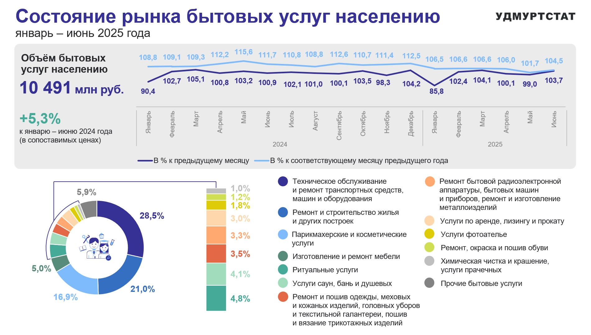 Состояние рынка бытовых услуг населению за 1 полугодие 2025 года.