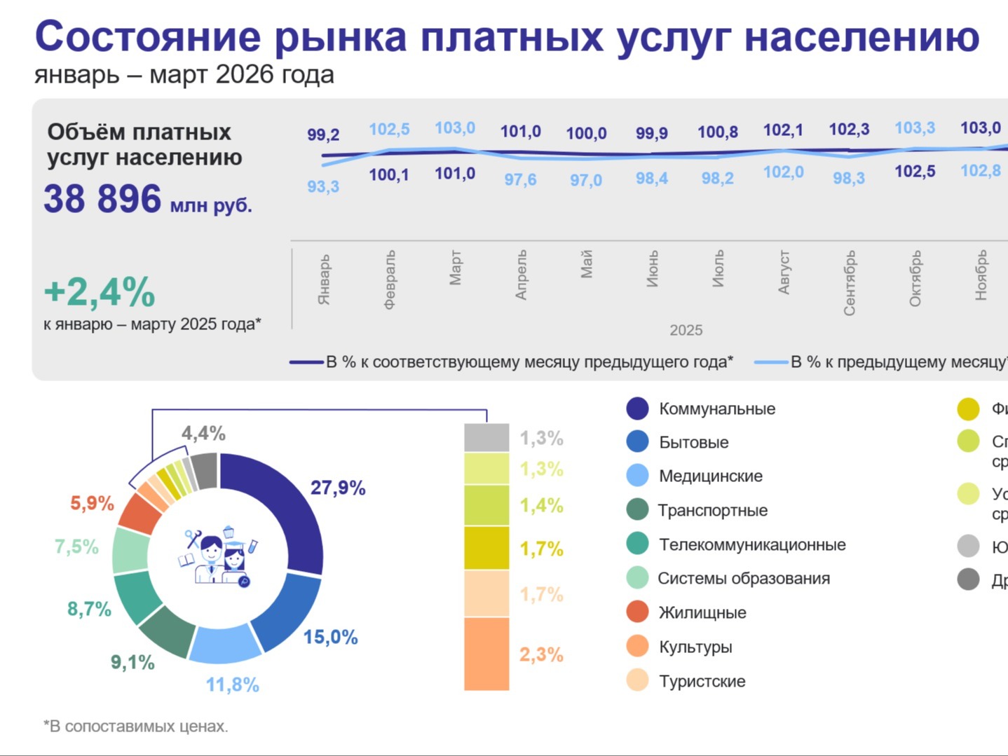 Состояние рынка платных услуг населению за I квартал 2026 года.