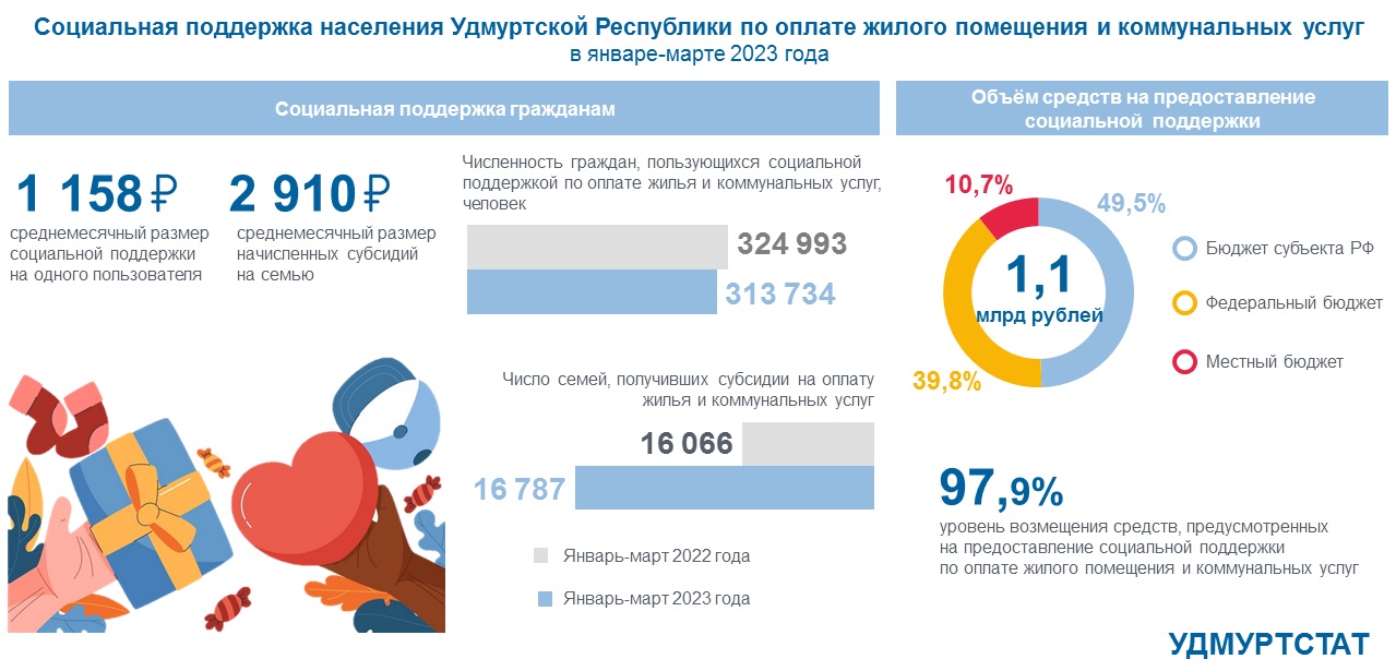 Соцподдержка населения УР по оплате ЖКУ в январе-марте 2023 года.