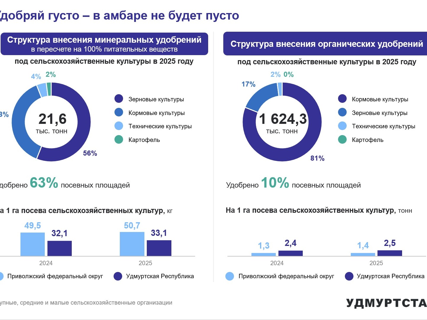 Удобряй густо – в амбаре не будет пусто.
