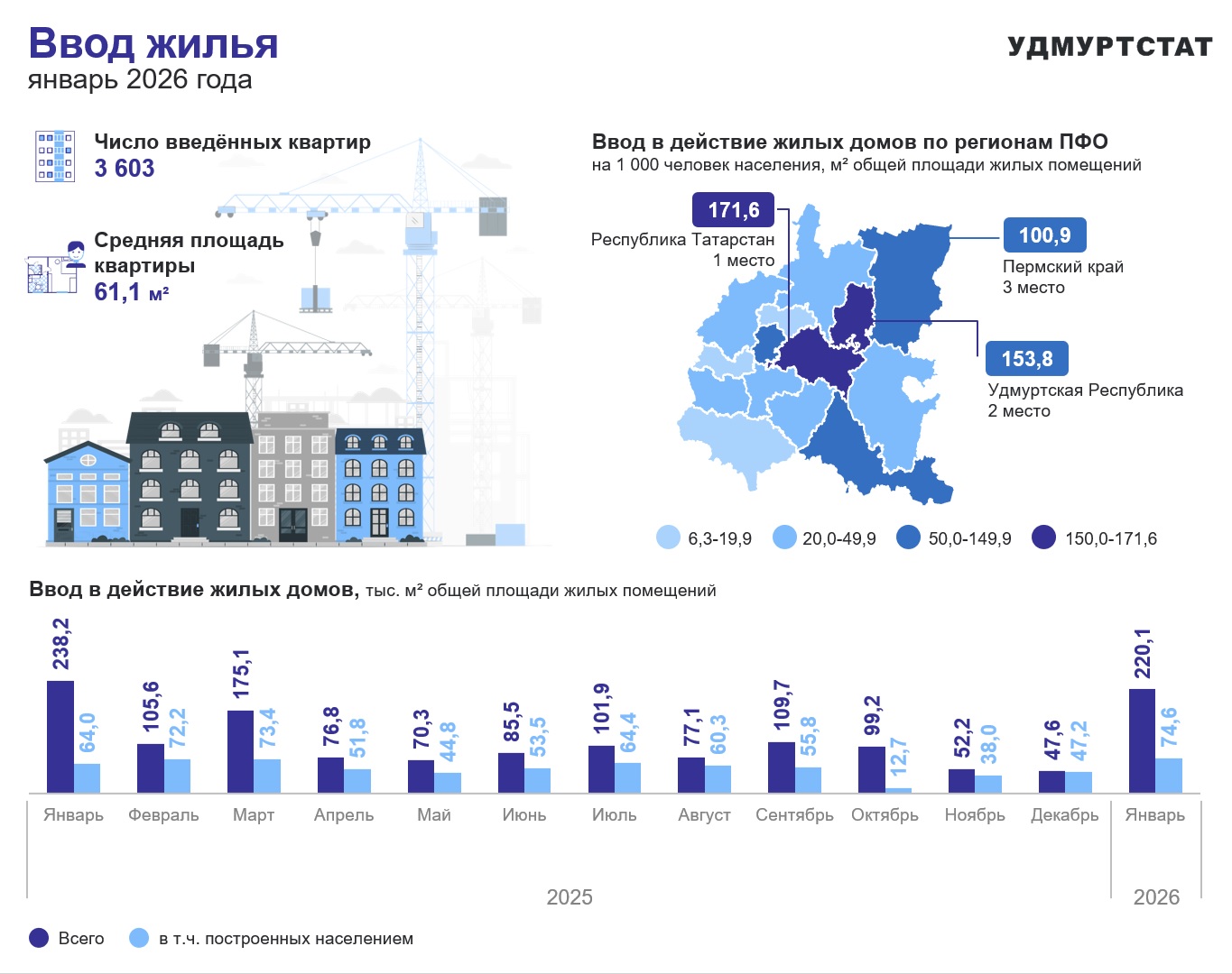 Ввод жилья январь 2026 года.