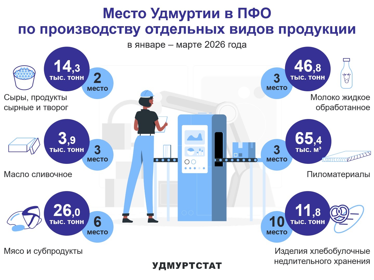 Выпуск основных видов продукции УР в сравнении с регионами ПФО за январь – март 2026 года.