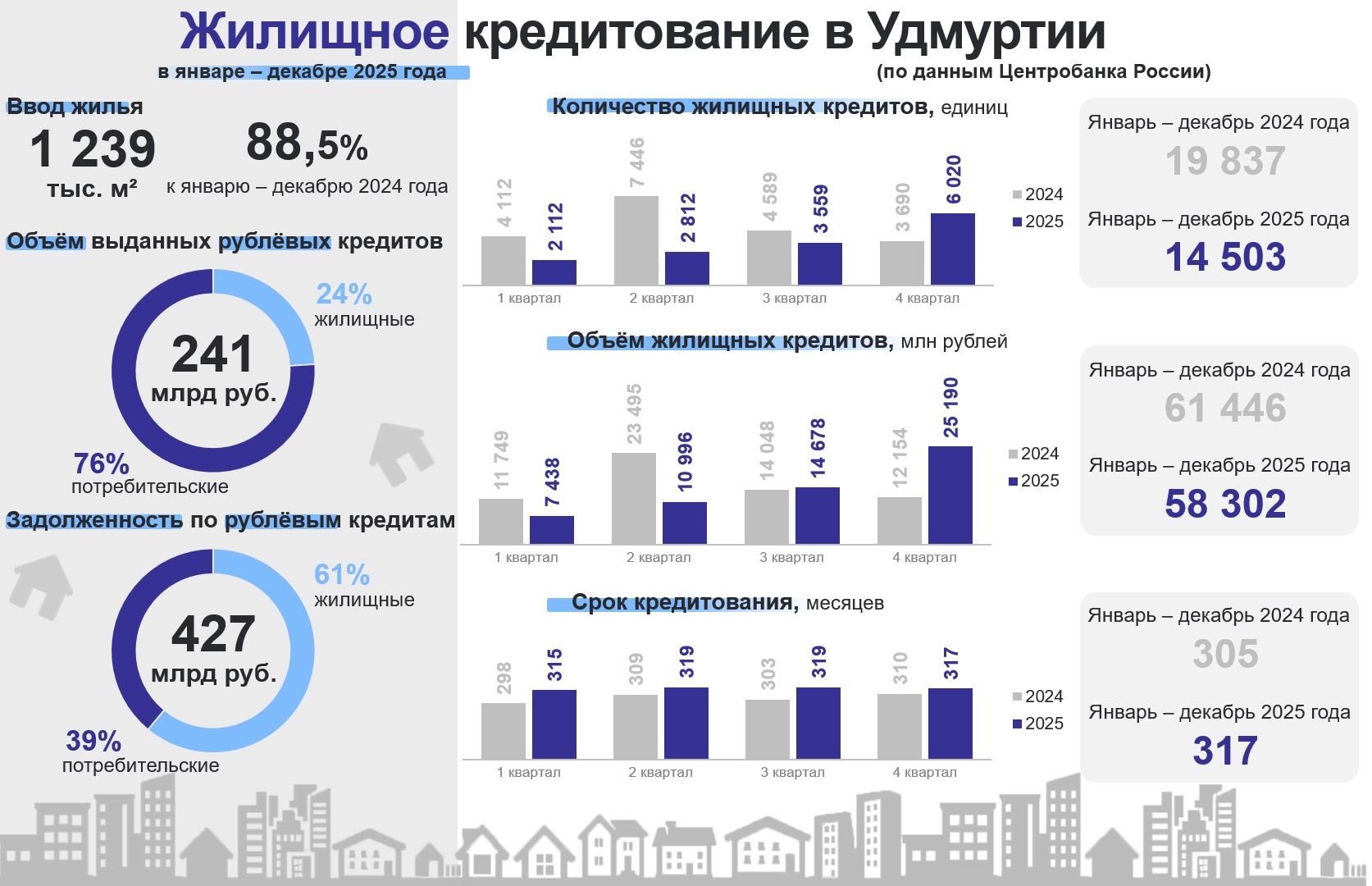 Жилищное кредитование в УР 2025 год.