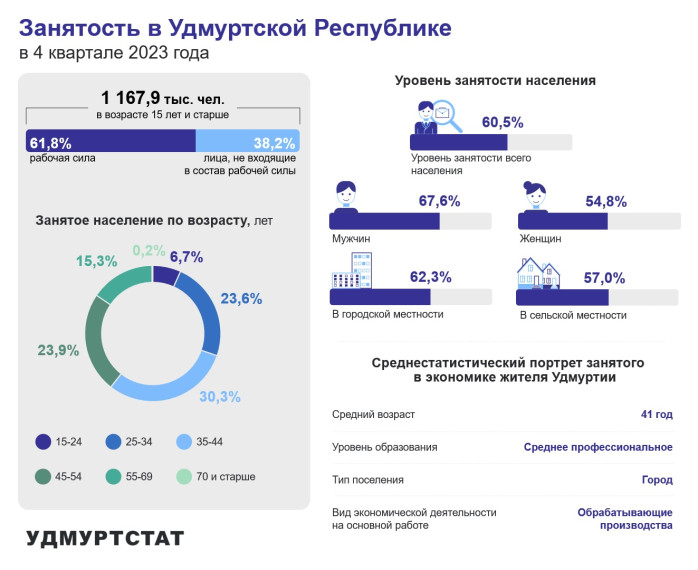 Занятость в УР в 4 квартале 2023 года.