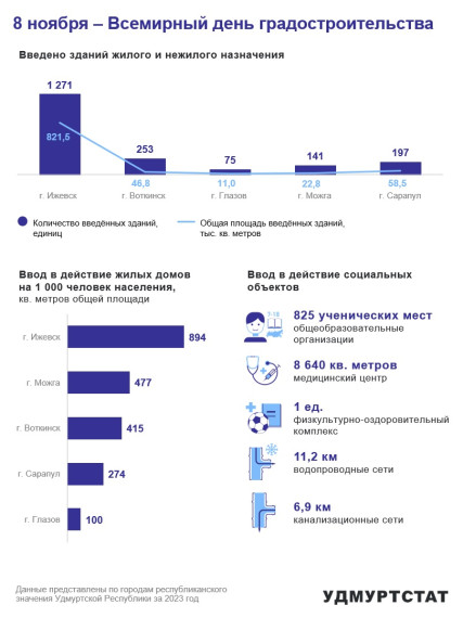 8 ноября – Всемирный день градостроительства.