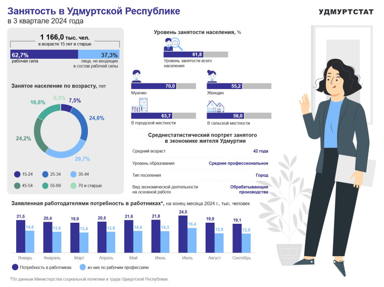 Занятость в УР в 3 квартале 2024 года.