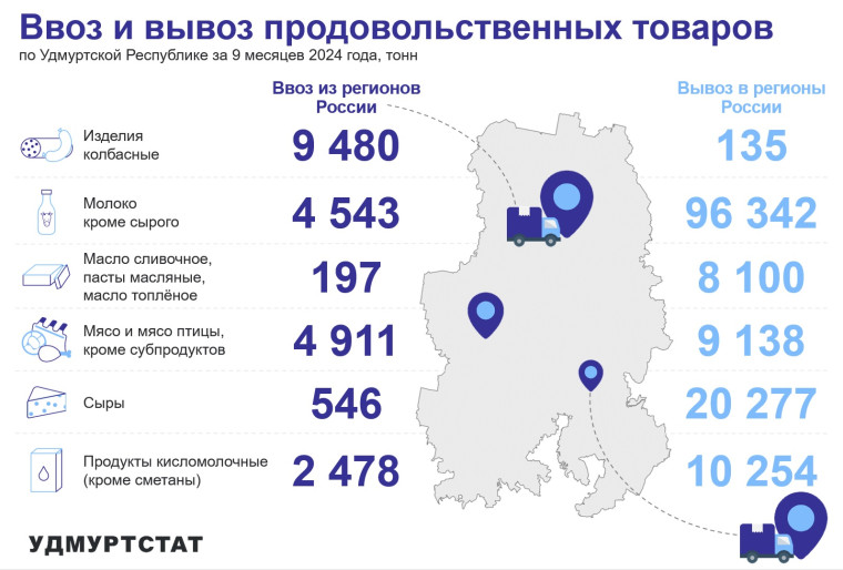 Ввоз и вывоз продовольственных товаров по УР за 9 месяцев 2024 года.