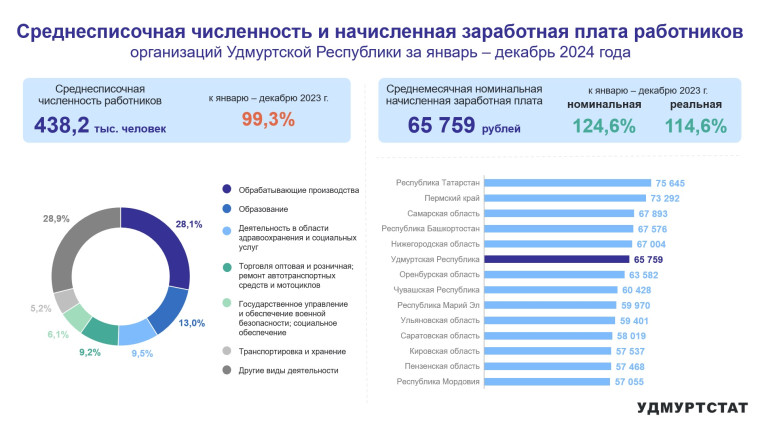 Среднесписочная численность и начисленная заработная плата работников организаций УР за январь – декабрь 2024 года.