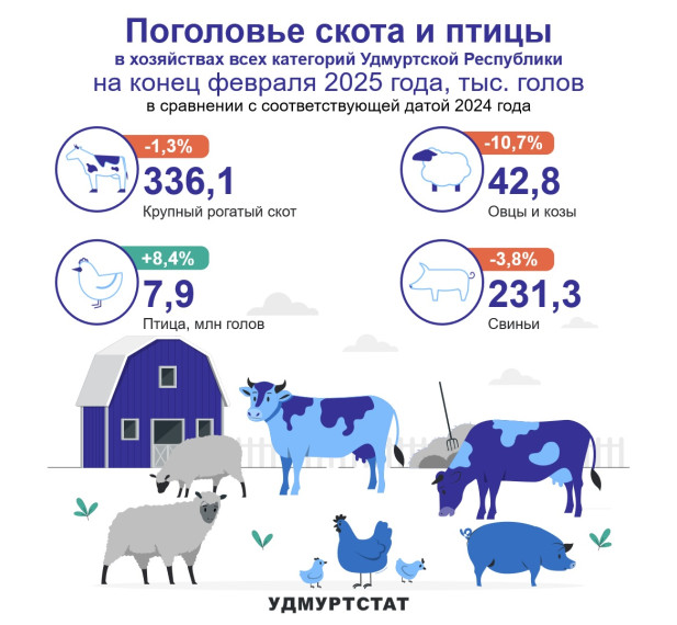 Поголовье скота и птицы на конец февраля 2025 года.