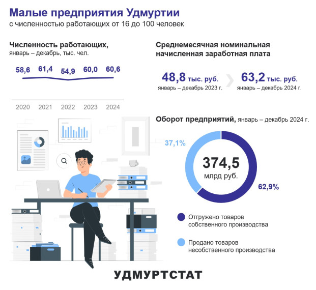 Малое предпринимательство в УР в январе – декабре 2024 года.