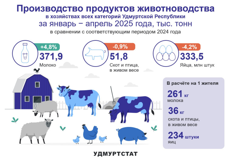 Производство продуктов животноводства за январь – апрель 2025 года.