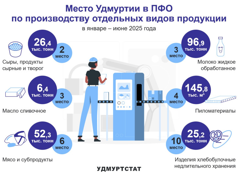Выпуск основных видов продукции УР в сравнении с регионами ПФО за январь – июнь 2025 года.