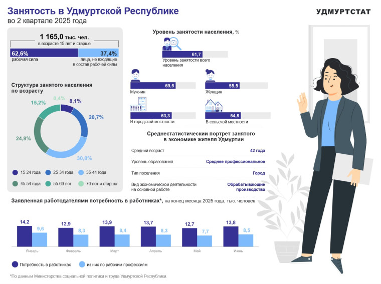 Занятость в УР во 2 квартале 2025 года.