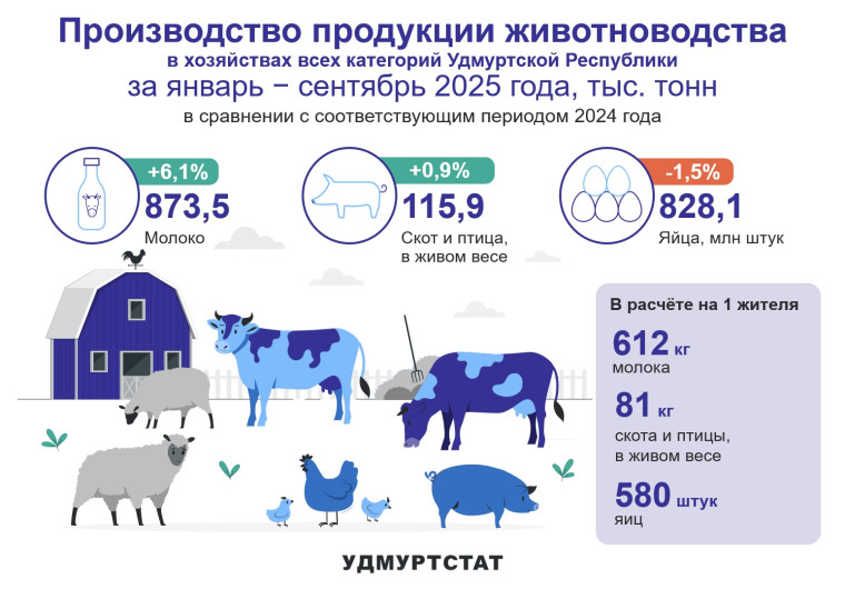 Производство продукции животноводства за январь – сентябрь 2025 года.