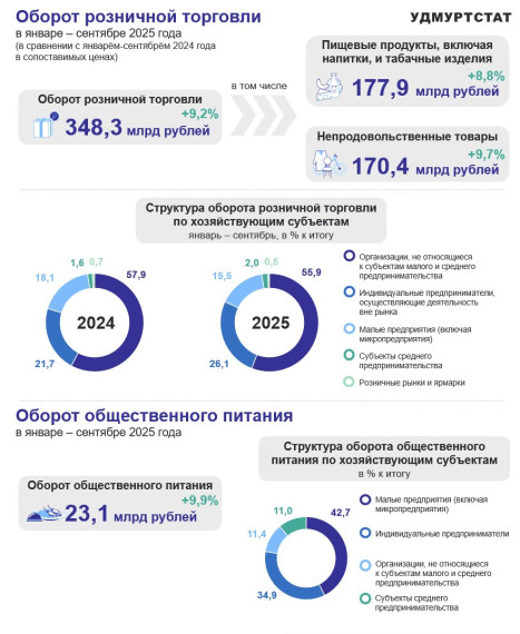 Оборот розничной торговли за январь-сентябрь 2025г..