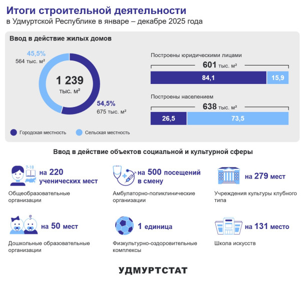 Итоги строительной деятельности в УР в январе – декабре 2025 года.