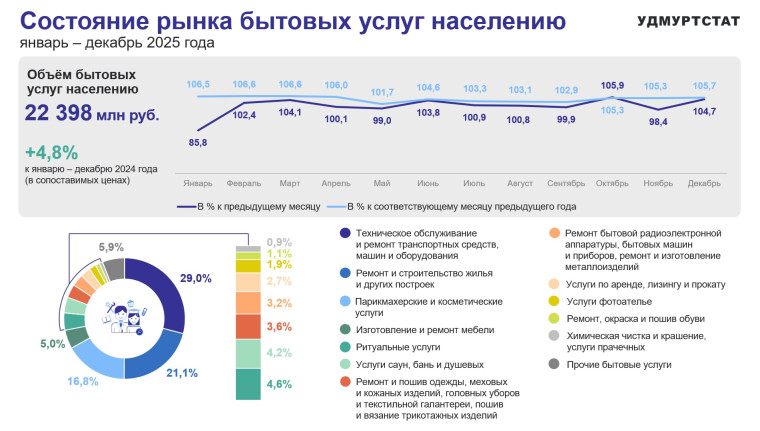 Состояние рынка бытовых услуг населению за январь – декабрь 2025 года.