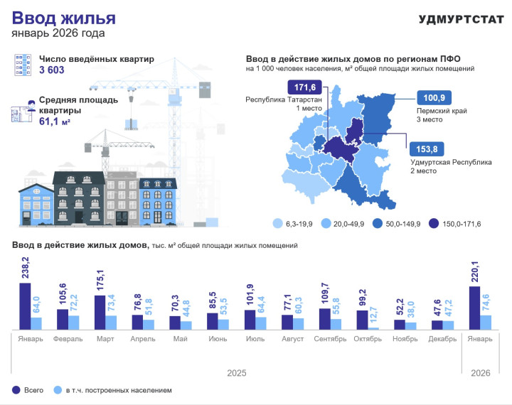 Ввод жилья январь 2026 года.